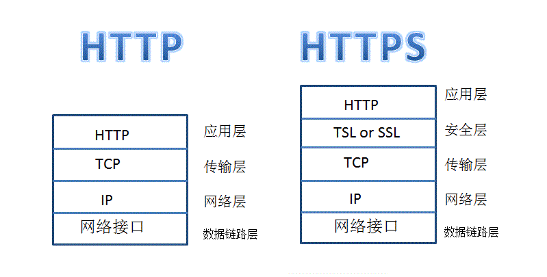 https和http的区别