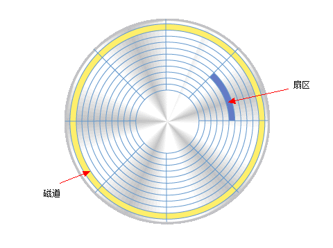 硬盘扇区