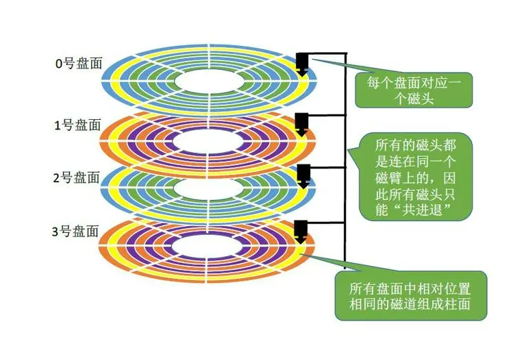 保留扇区