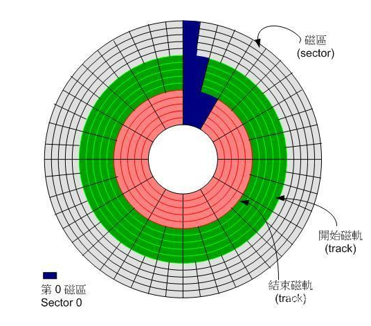 扇区数据