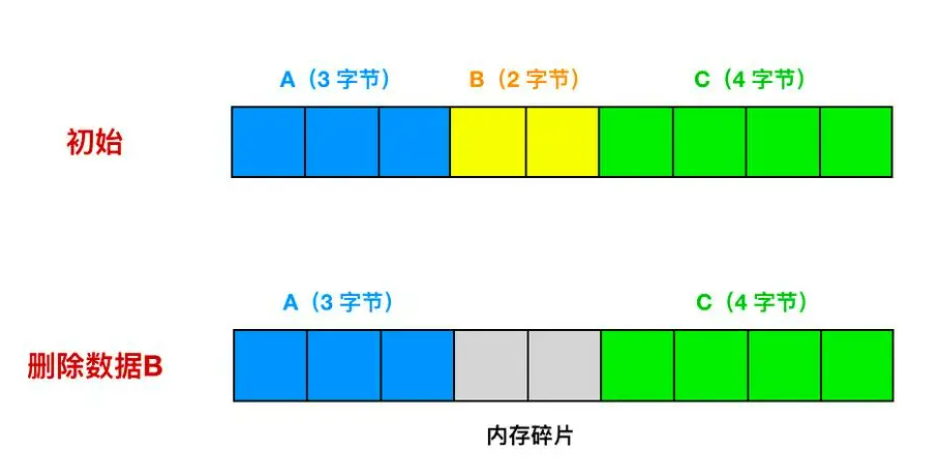 数据库碎片