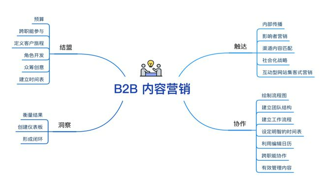 B2B内容营销